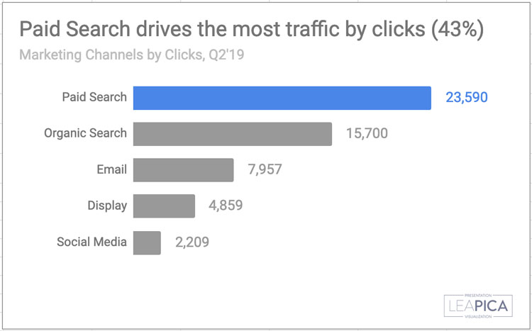 Customize chart title to reflect the meaning - Bar Graph in Google Sheets - Lea Pica
